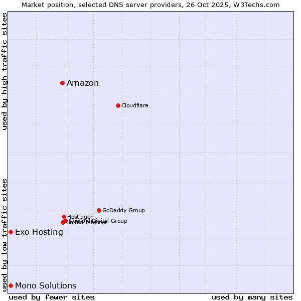 Market position of Amazon vs. Exo Hosting vs. Mono Solutions