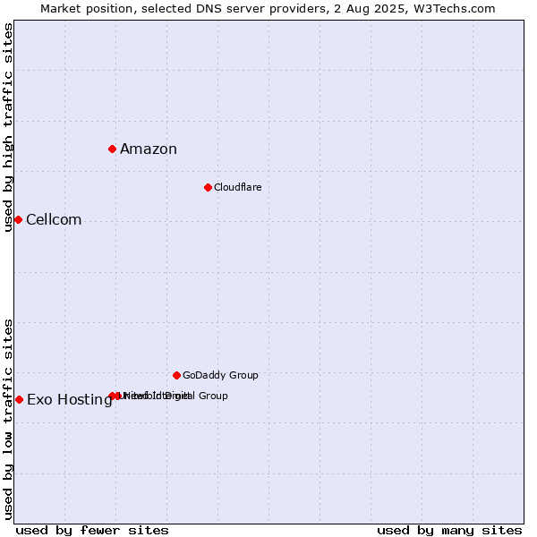 Market position of Amazon vs. Exo Hosting vs. Cellcom