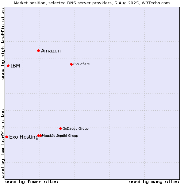 Market position of Amazon vs. IBM vs. Exo Hosting