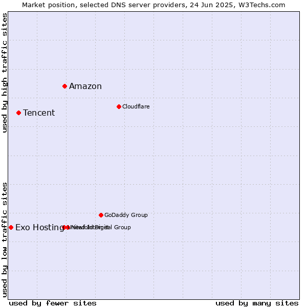 Market position of Amazon vs. Tencent vs. Exo Hosting
