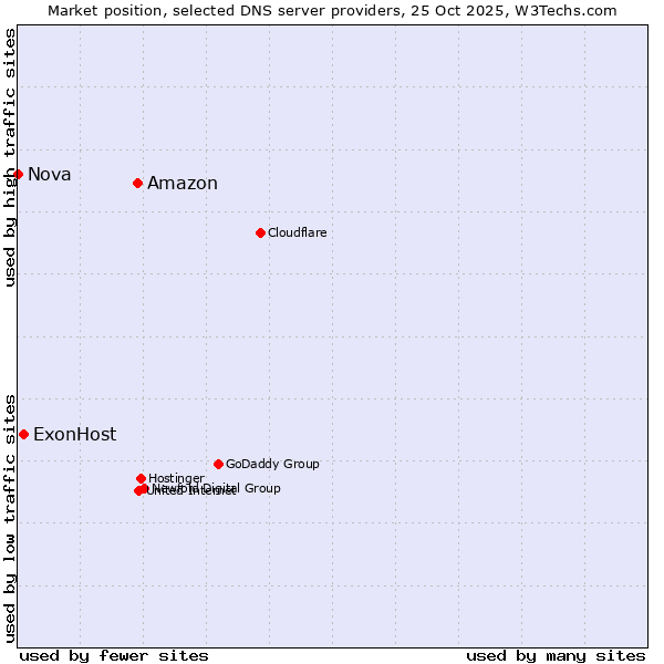 Market position of Amazon vs. ExonHost vs. Nova