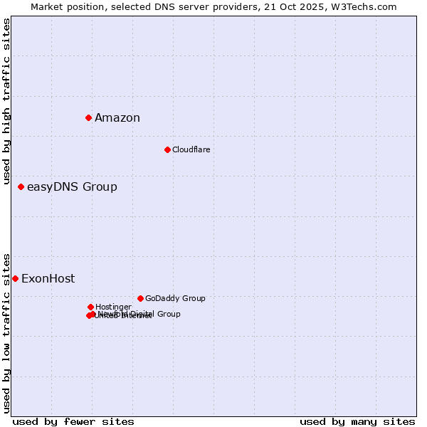 Market position of Amazon vs. easyDNS Group vs. ExonHost