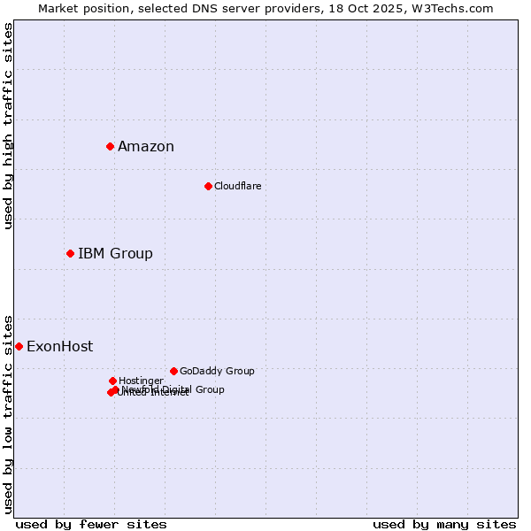 Market position of Amazon vs. IBM Group vs. ExonHost