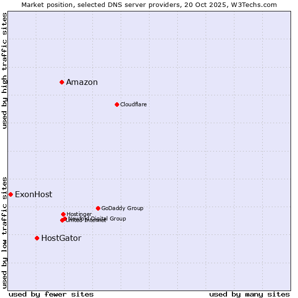 Market position of Amazon vs. HostGator vs. ExonHost