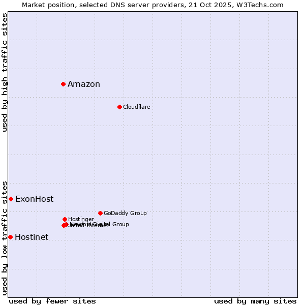 Market position of Amazon vs. ExonHost vs. Hostinet