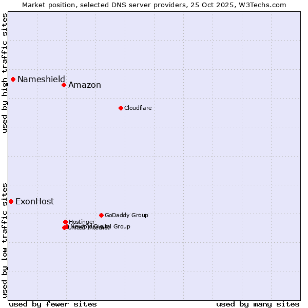 Market position of Amazon vs. Nameshield vs. ExonHost