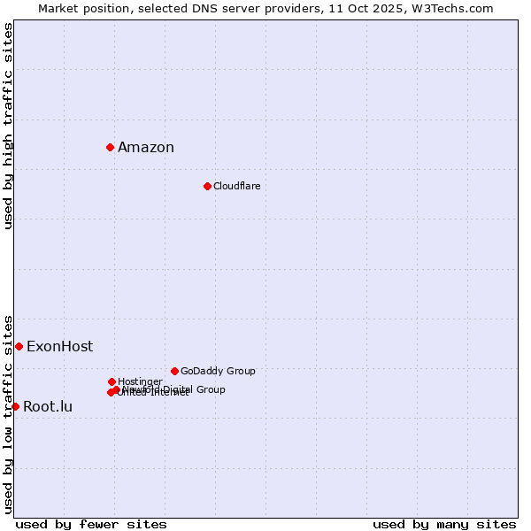 Market position of Amazon vs. ExonHost vs. Root.lu