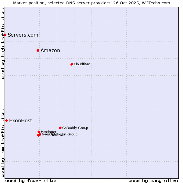 Market position of Amazon vs. ExonHost vs. Servers.com