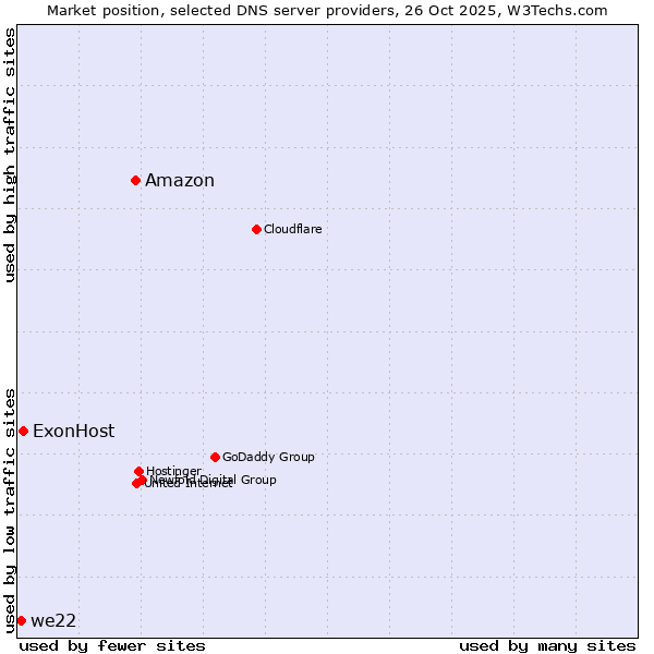 Market position of Amazon vs. ExonHost vs. we22