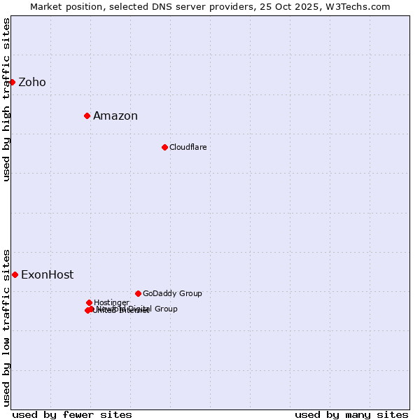 Market position of Amazon vs. ExonHost vs. Zoho