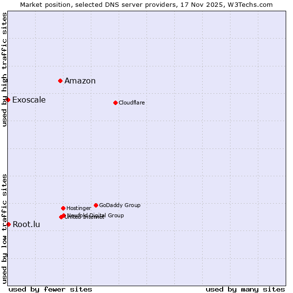 Market position of Amazon vs. Root.lu vs. Exoscale