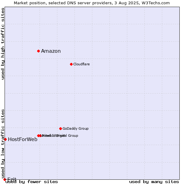 Market position of Amazon vs. Ezit vs. HostForWeb