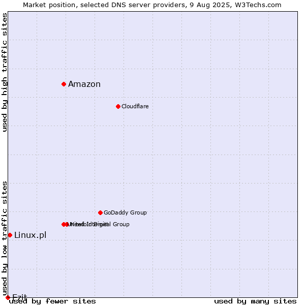 Market position of Amazon vs. Ezit vs. Linux.pl