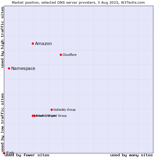 Market position of Amazon vs. Namespace vs. Ezit