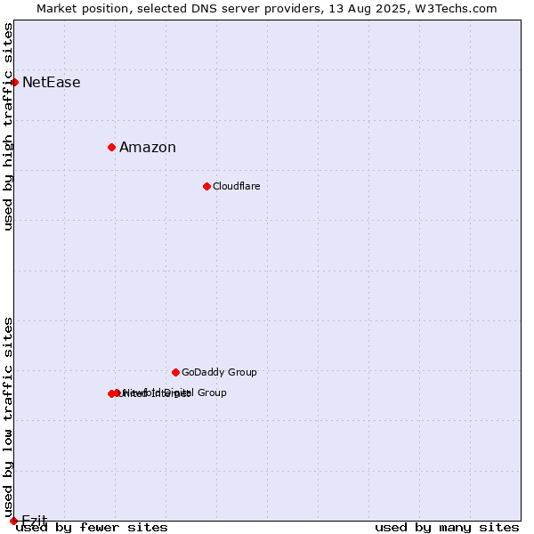 Market position of Amazon vs. Ezit vs. NetEase