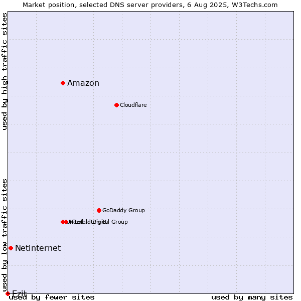 Market position of Amazon vs. Netinternet vs. Ezit