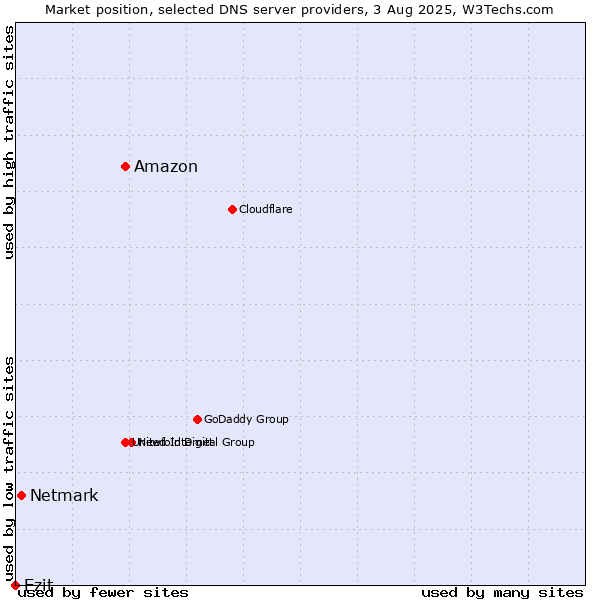 Market position of Amazon vs. Netmark vs. Ezit