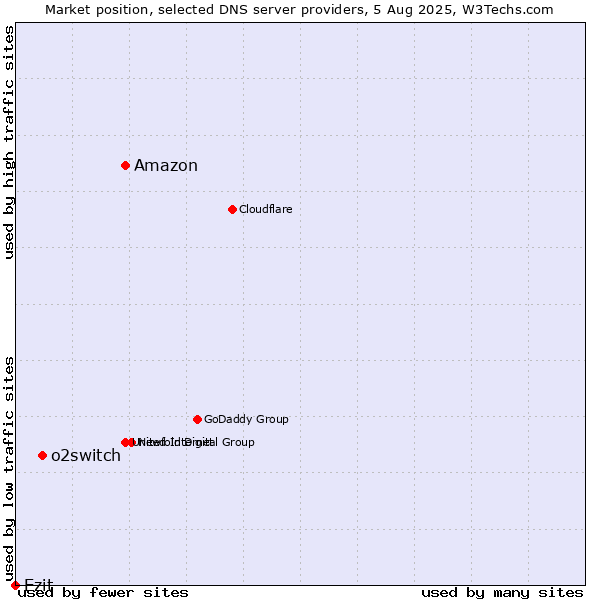 Market position of Amazon vs. o2switch vs. Ezit