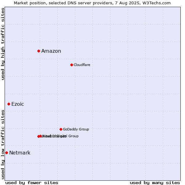 Market position of Amazon vs. Ezoic vs. Netmark