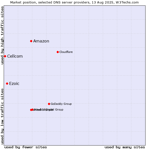 Market position of Amazon vs. Ezoic vs. Cellcom
