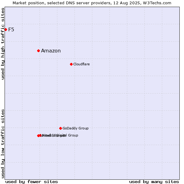 Market position of Amazon vs. F5