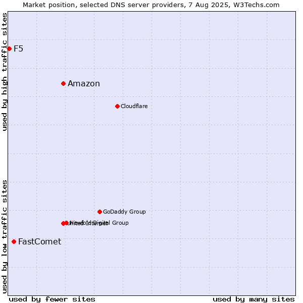 Market position of Amazon vs. FastComet vs. F5