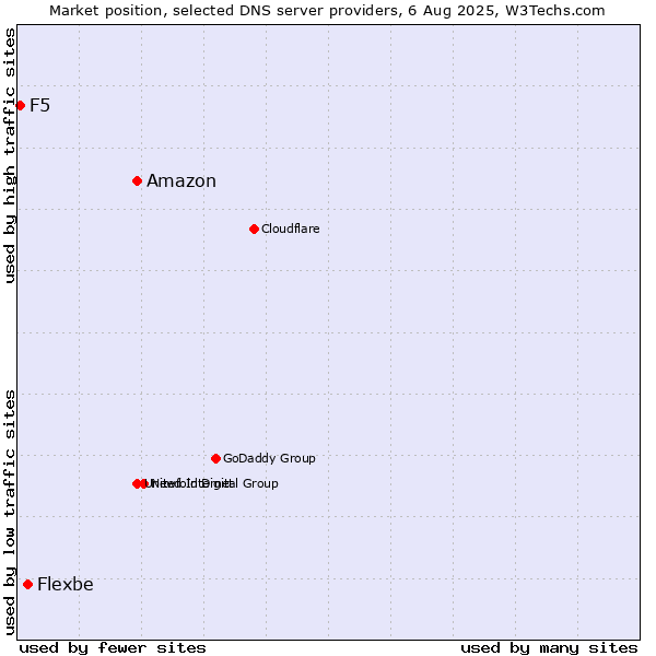 Market position of Amazon vs. Flexbe vs. F5