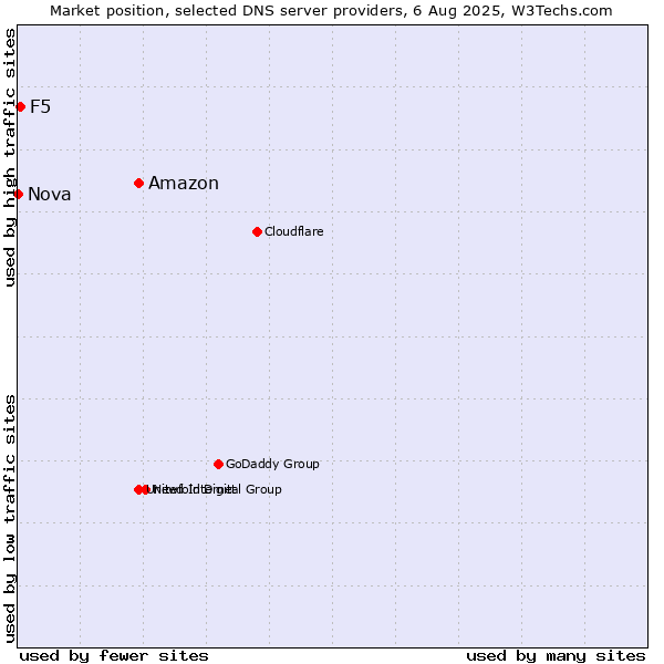 Market position of Amazon vs. F5 vs. Nova