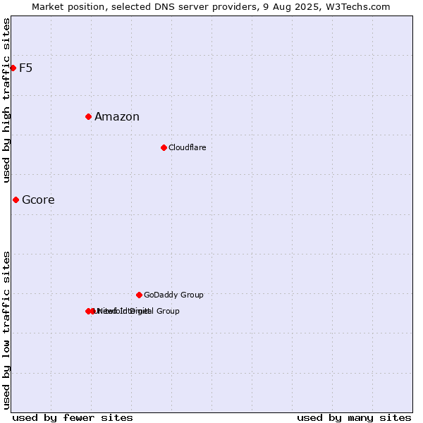 Market position of Amazon vs. Gcore vs. F5