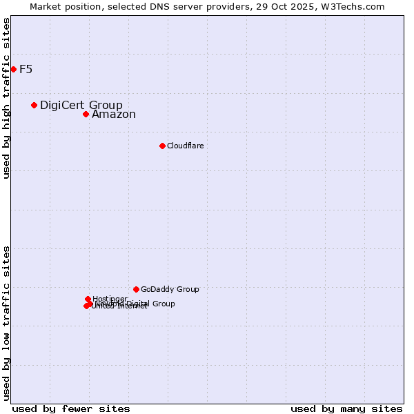 Market position of Amazon vs. DigiCert Group vs. F5