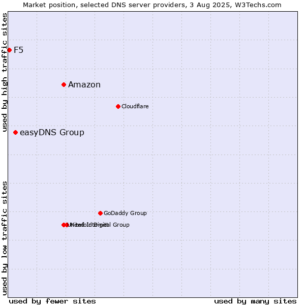 Market position of Amazon vs. easyDNS Group vs. F5