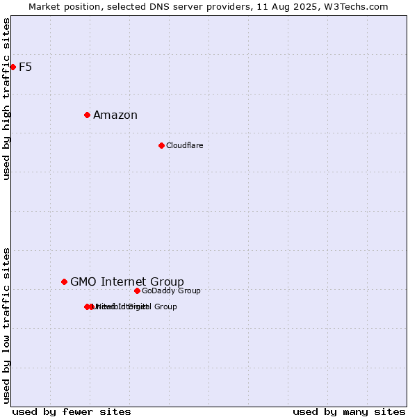 Market position of Amazon vs. GMO Internet Group vs. F5