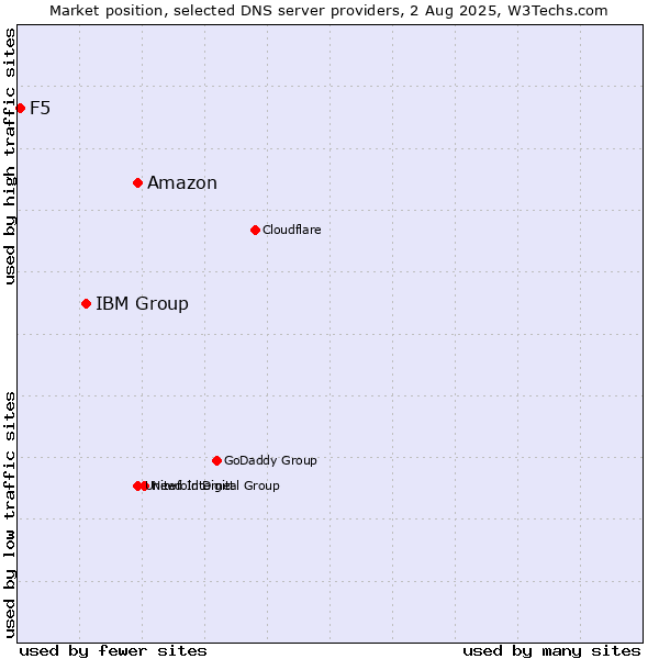Market position of Amazon vs. IBM Group vs. F5
