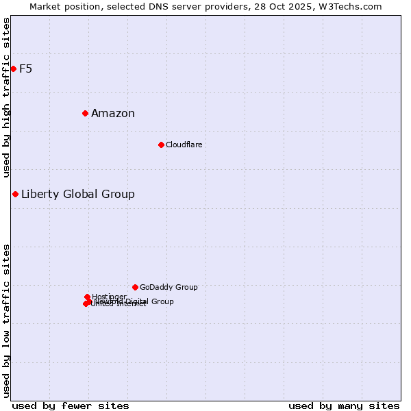 Market position of Amazon vs. Liberty Global Group vs. F5
