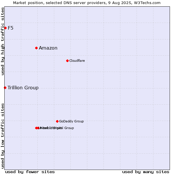 Market position of Amazon vs. F5 vs. Trillion Group