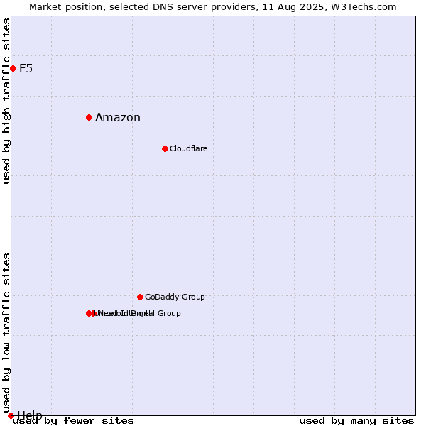 Market position of Amazon vs. F5 vs. Help