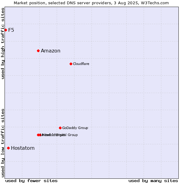 Market position of Amazon vs. Hostatom vs. F5