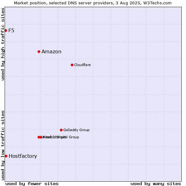 Market position of Amazon vs. Hostfactory vs. F5