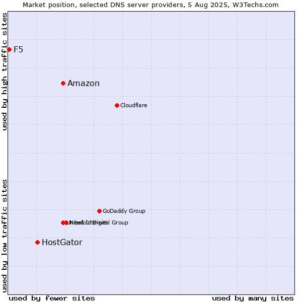 Market position of Amazon vs. HostGator vs. F5