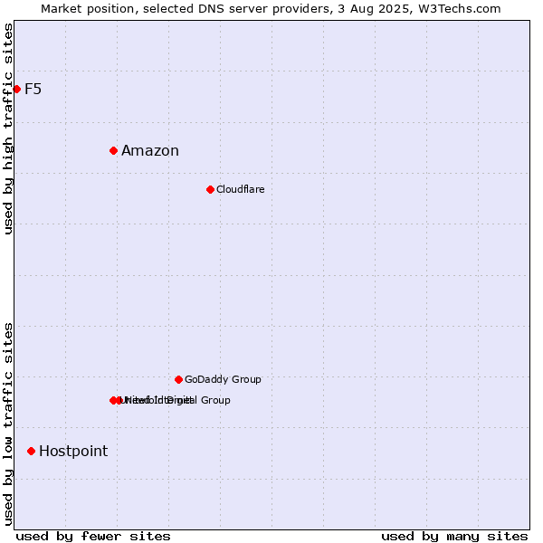 Market position of Amazon vs. Hostpoint vs. F5