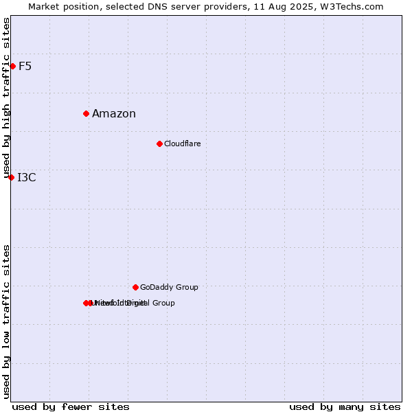 Market position of Amazon vs. F5 vs. I3C