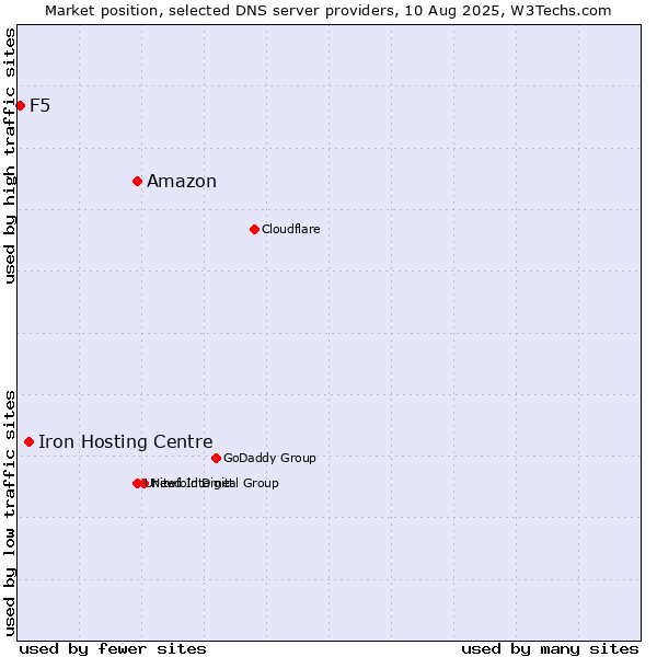 Market position of Amazon vs. Iron Hosting Centre vs. F5