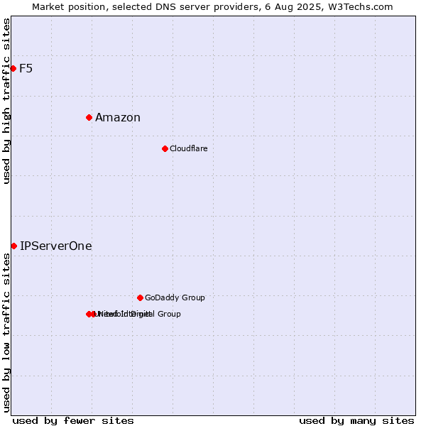 Market position of Amazon vs. IPServerOne vs. F5