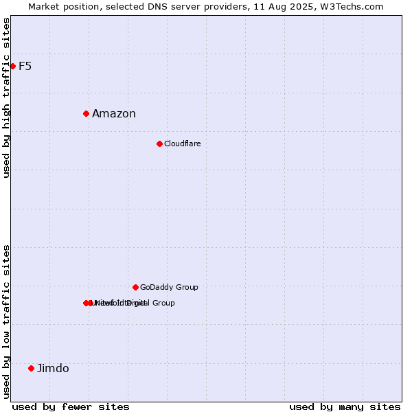 Market position of Amazon vs. Jimdo vs. F5