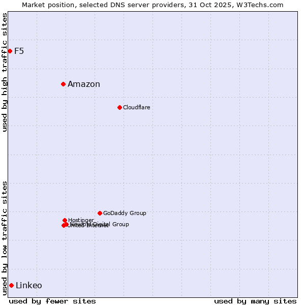 Market position of Amazon vs. Linkeo vs. F5