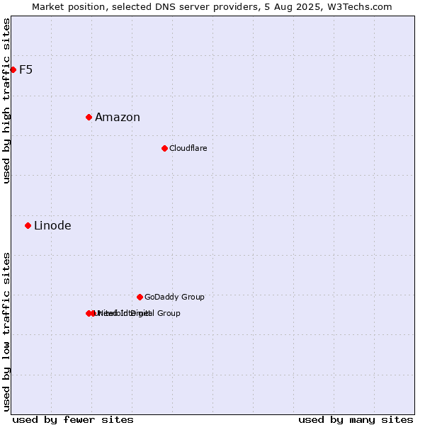 Market position of Amazon vs. Linode vs. F5