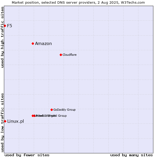 Market position of Amazon vs. Linux.pl vs. F5