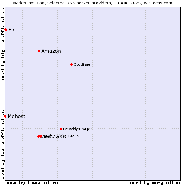 Market position of Amazon vs. F5 vs. Mehost