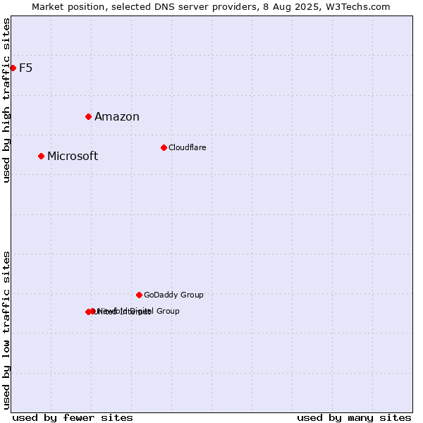 Market position of Amazon vs. Microsoft vs. F5