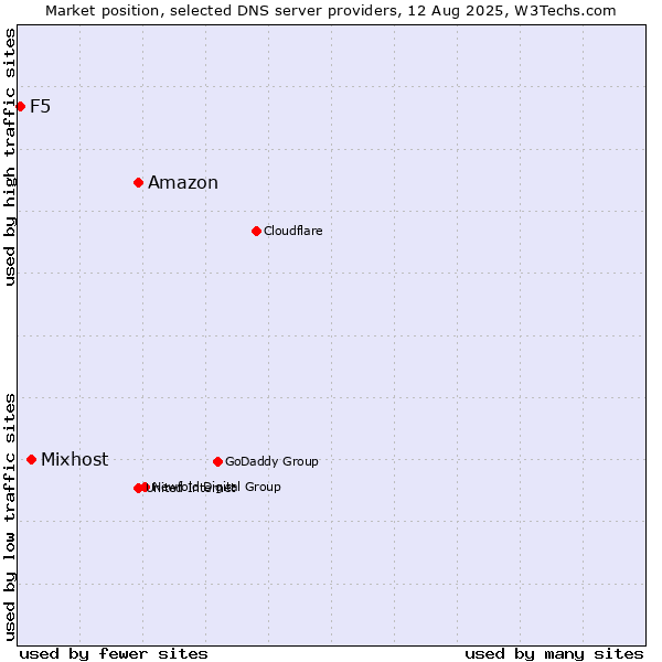Market position of Amazon vs. Mixhost vs. F5